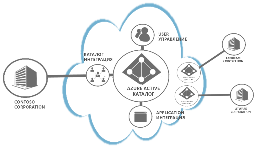 Azure AD Tenant