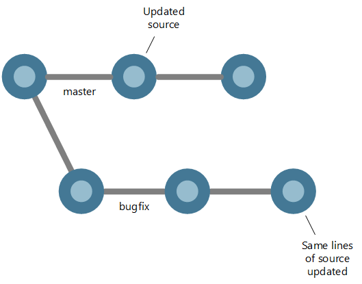 Main and bugfix branch have changes that conflict