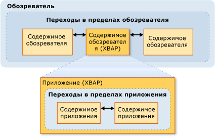 Схема перехода