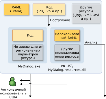 Локализация рабочего процесса