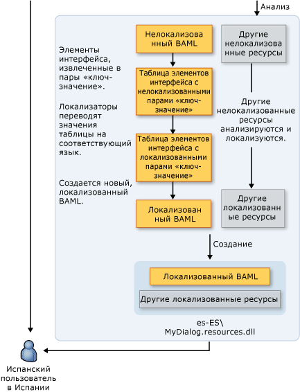 Нелокализированный рабочий процесс