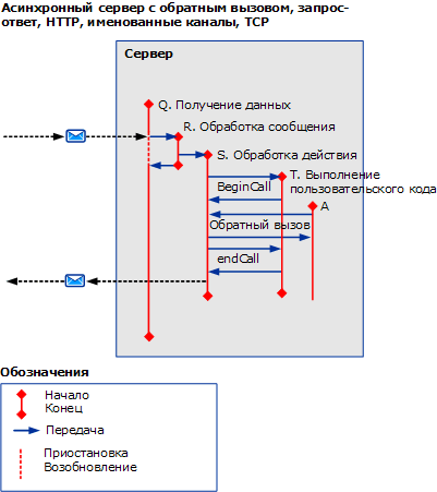 Асинхронные сценарии с использованием HTTP/TCP/именованного канала