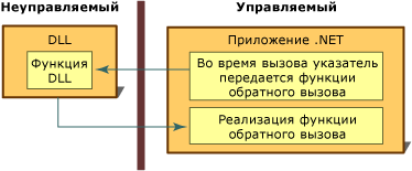 Обратный вызов неуправляемого кода