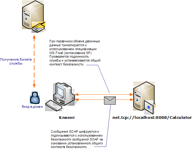 Безопасность сообщений с клиентом Windows