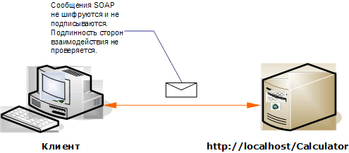 Сценарий незащищенных интернет-клиента и службы