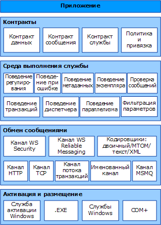 Архитектура WCF