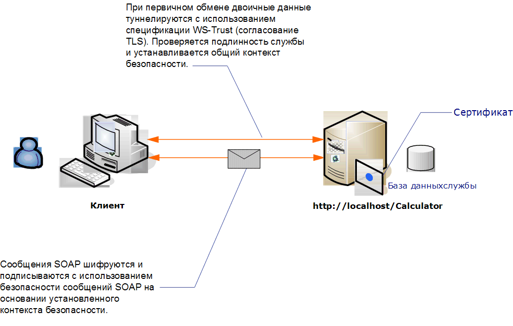 Безопасность сообщений с анонимным клиентом