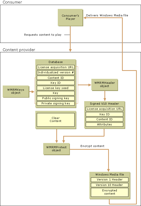 Objects needed to package a Windows Media file