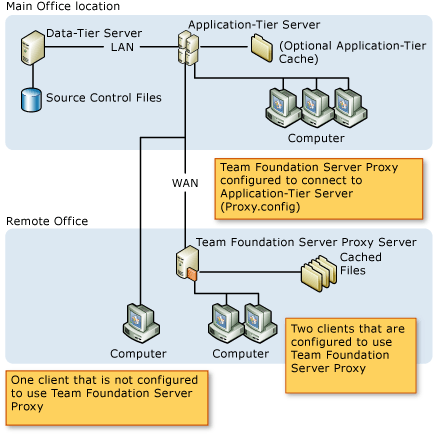 Proxy Deployment Diagram