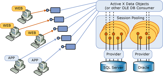 The Benefits of OLE DB Resource Pooling