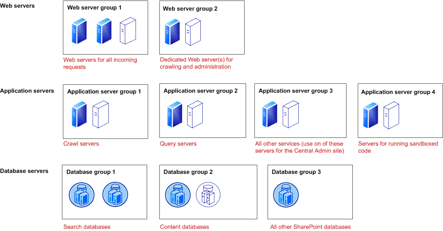 Capacity - Large Farm Deployment Model