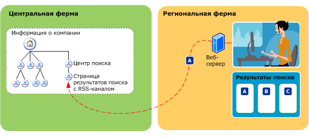 Федеративный поиск, географически распределенный, у каждого региона собственное развертывание