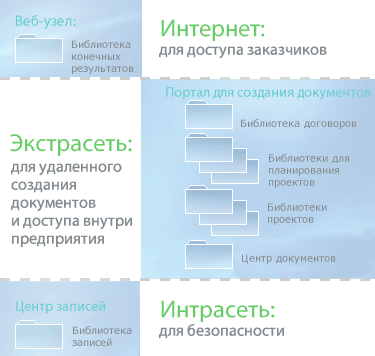 Распределение библиотек по сайтам