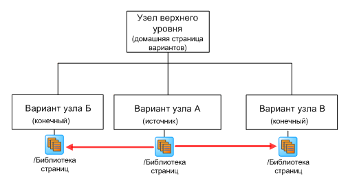 Планирование вариантов веб-сайтов