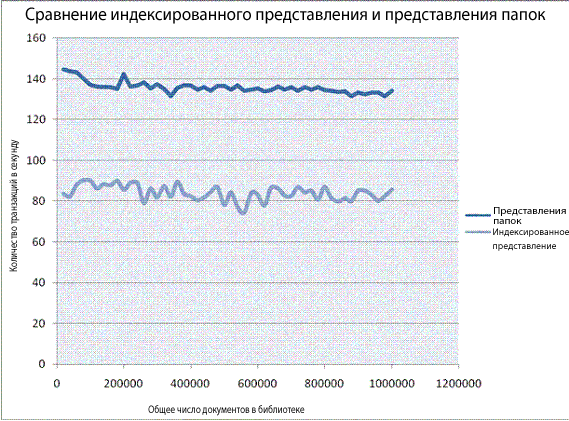 График производительности с учетом количества документов в библиотеке