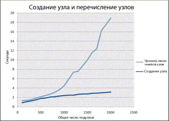 График анализа — зависимость времени отклика пользователя от количества веб-сайтов