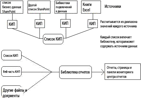 Создание KPI; использование сайта центра отчетов