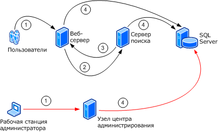 Пример обмена данными между фермами с помощью общих служб Windows