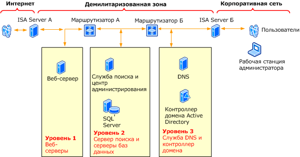 Пример укрепления безопасности среды экстрасети