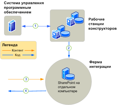 Среда разработки