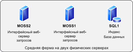 Средняя ферма на двух физических серверах