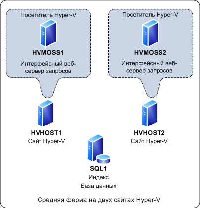 Средняя ферма на двух головных компьютерах Hyper-V