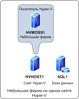 Небольшая ферма на одном головном компьютере Hyper-V