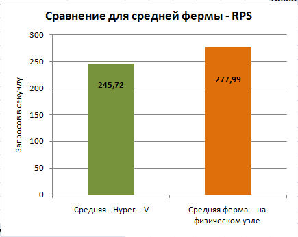 Сравнение средних ферм на основе количества запросов в секунду