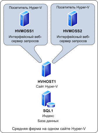 Средняя ферма на одном головном компьютере Hyper-V