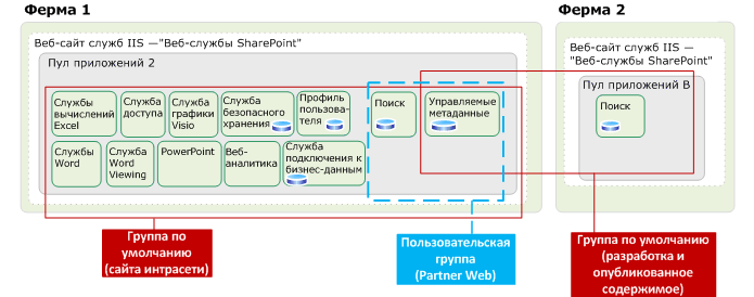 Планирование архитектуры служб