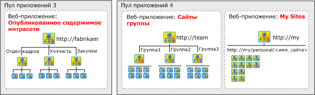 Сайты интрасети