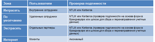 Таблица, содержащая сведения о зонах, пользователях и проверке подлинности.