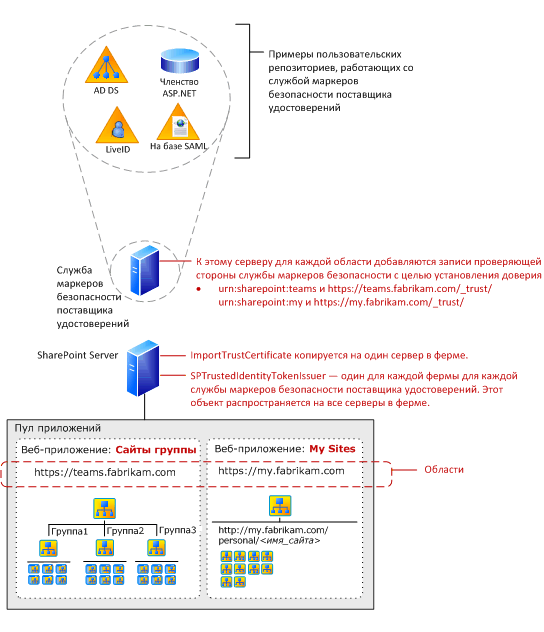 Компоненты проверки подлинности SharePoint на основе утверждений