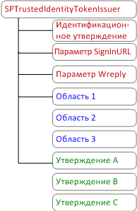 Структура SPTrustedIdentityTokenIssuer