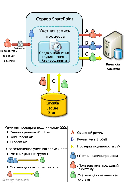 Проверка подлинности Business Connectivity Services