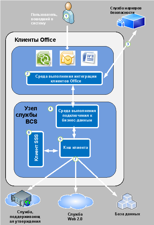 Безопасность BCS из клиентского приложения Office