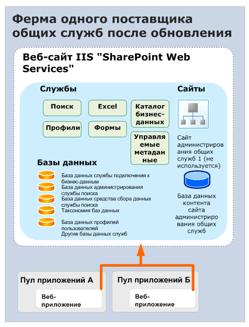 Обновление одного поставщика общих служб (после)