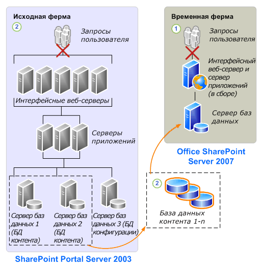 Присоединение базы данных к Office SharePoint Server 2007