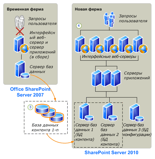 Присоединение базы данных к SharePoint Server 2010