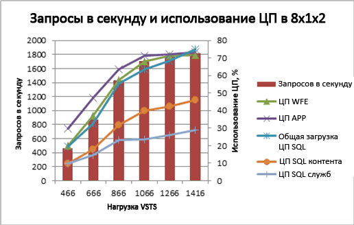 Диаграмма, отражающая использование ЦП и удаленных серверов печати для топологии 8x1x2