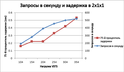 Диаграмма, отражающая удаленные серверы печати и задержку для топологии 2x1x1