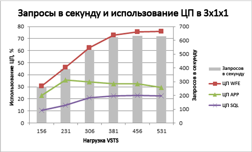 Диаграмма, отражающая использование ЦП и удаленных серверов печати для топологии 3x1x1