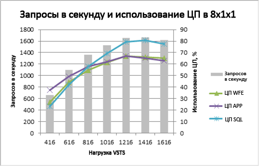 Диаграмма, отражающая использование ЦП и удаленных серверов печати для топологии 8x1x1