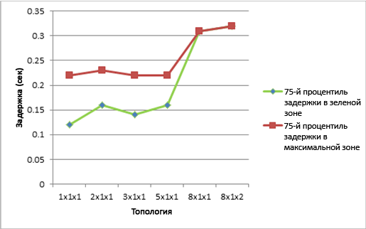 Диаграмма, отражающая задержку для каждой топологии