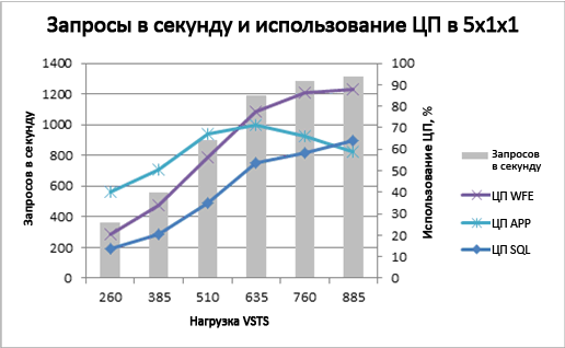 Диаграмма, отражающая использование ЦП и удаленных серверов печати для топологии 5x1x1