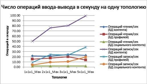 Диаграмма, отражающая операции ввода-вывода для каждой топологии