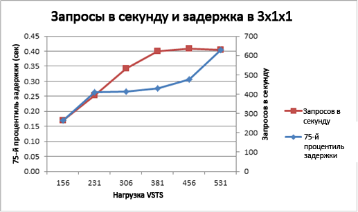 Диаграмма, отражающая удаленные серверы печати и задержку для топологии 3x1x1