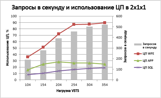 Диаграмма, отражающая использование ЦП и удаленных серверов печати для топологии 2x1x1