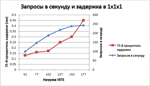 Диаграмма, отражающая удаленные серверы печати и задержку для топологии 1x1x1