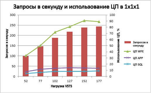 Диаграмма, отражающая использование ЦП и удаленных серверов печати для топологии 1x1x1